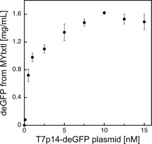 Plasmid Range T7 System - myTXTL