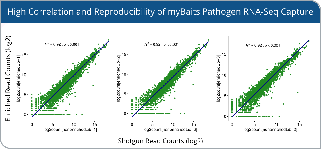 High Correlation and Reproducibility of myBaits Pathogen RNA-Seq Capture
