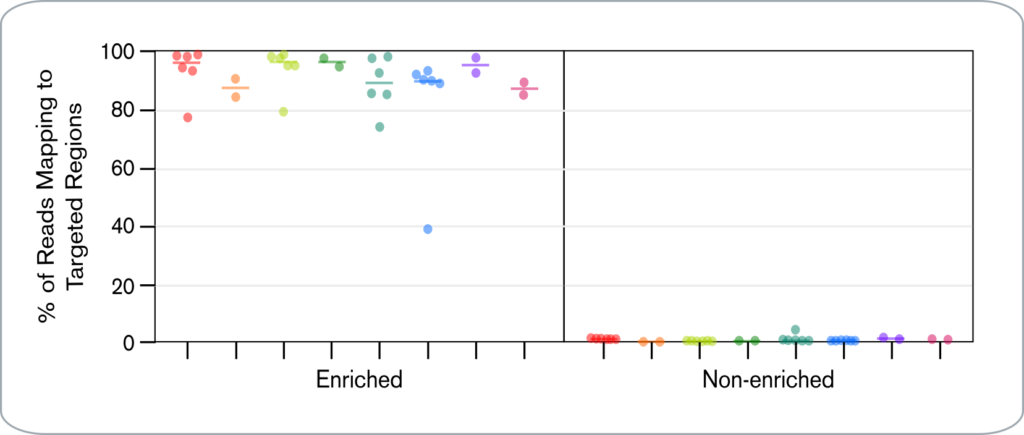 Graph depicting enrichment specificity for mock community samples. Data depicted from Guitor et al 2019, Antimicrobial Agents and Chemotherapy.
