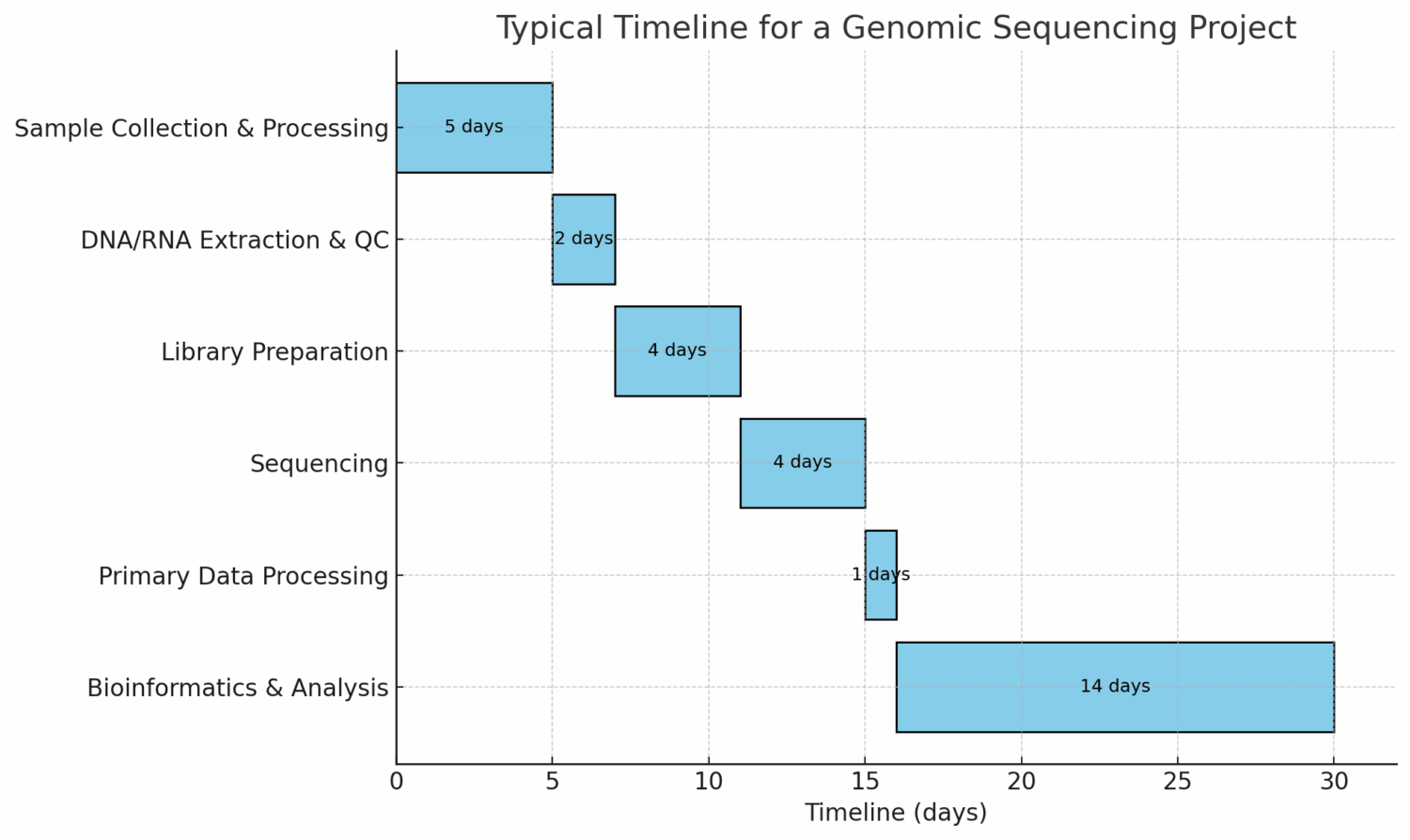 Lab Development Timeline Beyond the bench: Setting the stage for genomic discovery - Daicel Arbor